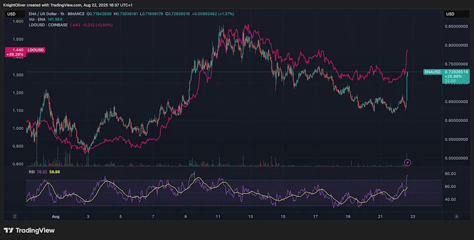 Lido, Ethena Rally More Than 10% as Traders Snap Up Cheap Staking Tokens Amid ETH's Surge