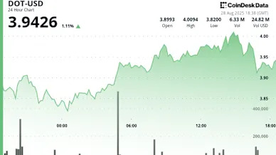 Polkadot's DOT Returns to $3.90 Support After Earlier Gain