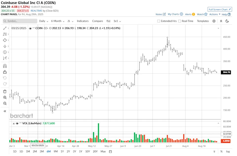 Up 60% in a Year, How Much Farther Can Coinbase Stock Go?