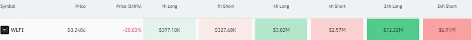 Massive liquidations hit Trump family’s WLFI token on Labor Day launch